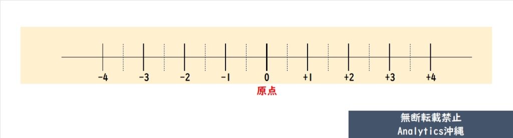 数直線とは？数を直線上で表現するための数学的道具。書き方も紹介 | データ分析・機械学習のための基本数学