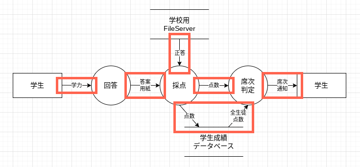 DFDとは？基本からレベルの概念、書き方まで初心者向けに解説 | アナリティクス沖縄│DataAnalytics