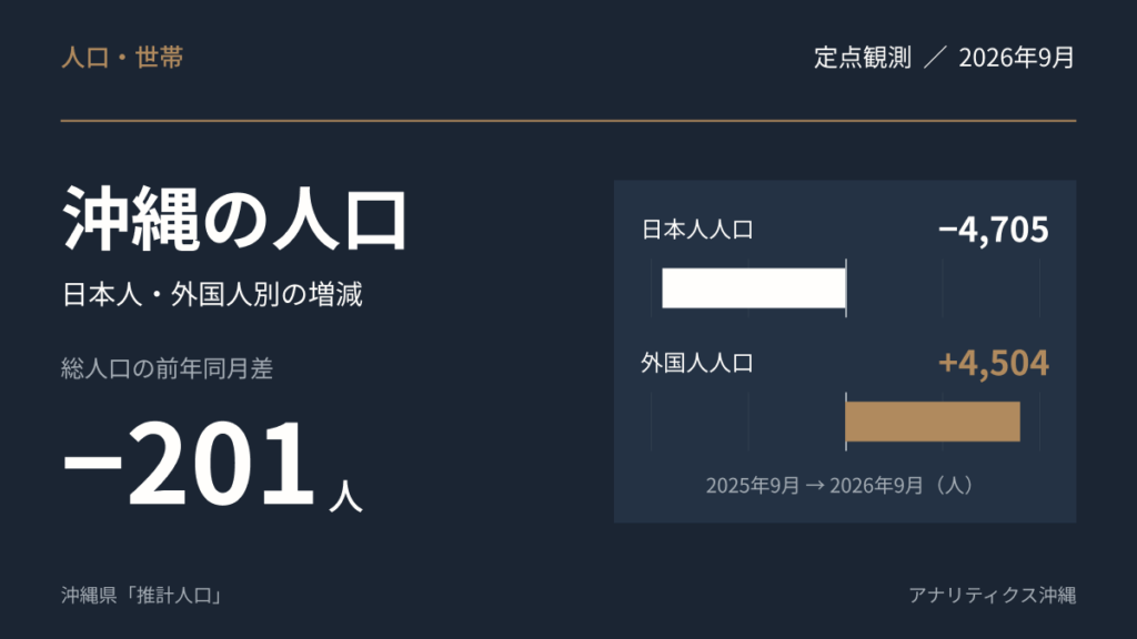 2026年9月の沖縄の人口。前年同月差は総人口201人減、日本人人口4,705人減、外国人人口4,504人増。