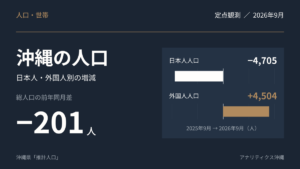 2026年9月の沖縄の人口。前年同月差は総人口201人減、日本人人口4,705人減、外国人人口4,504人増。