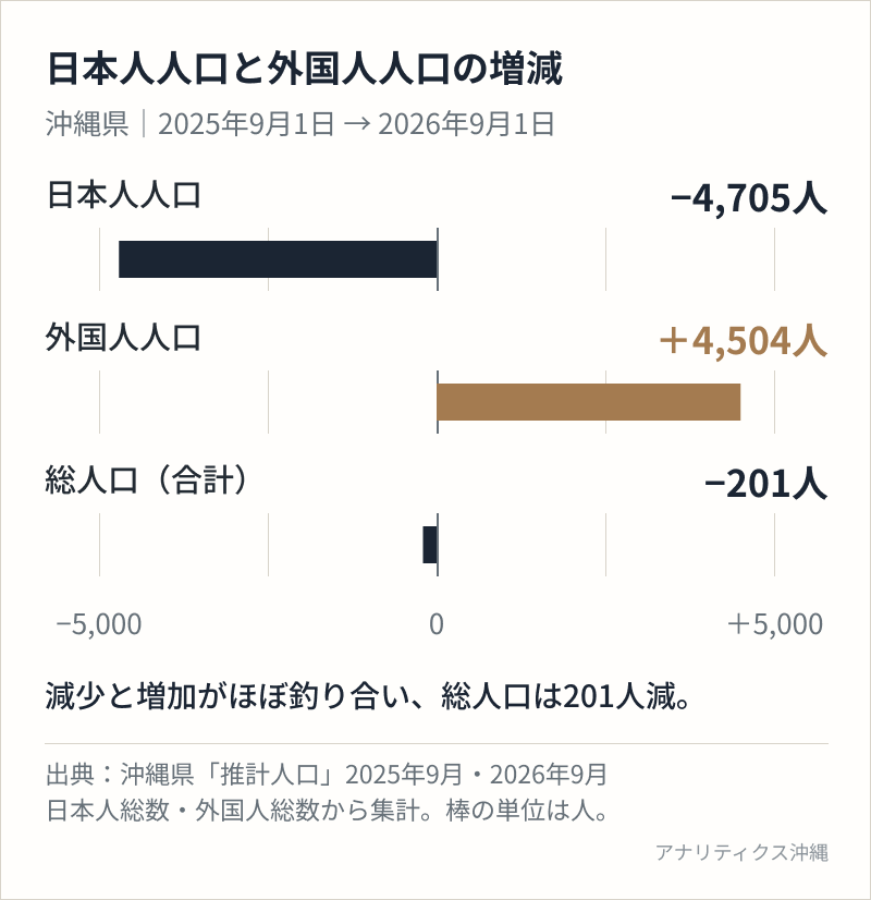 沖縄県の2025年9月1日から2026年9月1日までの人口増減。日本人人口は4,705人減、外国人人口は4,504人増、合計は201人減。