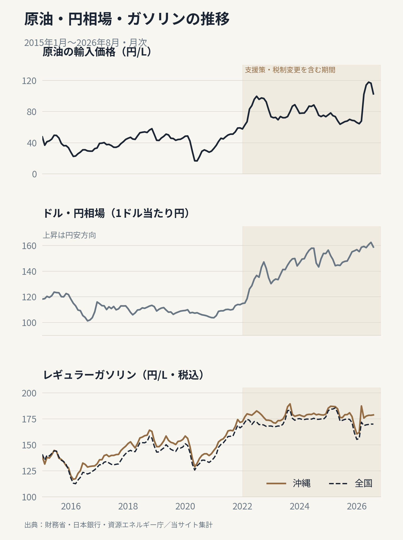 原油の輸入価格、ドル円相場、沖縄と全国のガソリン価格を3段で表示。2015年1月〜2026年8月。