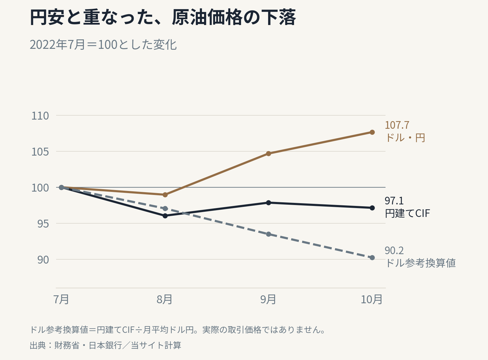 2022年7月を100とすると、10月のドル円相場は107.7、円建て原油CIFは97.1、ドル参考換算値は90.2。