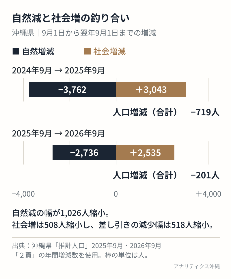 沖縄県の自然増減と社会増減を二つの1年間で比較。2024年9月から2025年9月は自然減3,762人、社会増3,043人、合計719人減。2025年9月から2026年9月は自然減2,736人、社会増2,535人、合計201人減。