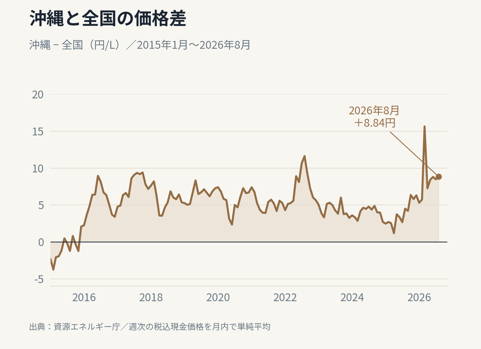 沖縄のガソリン月平均価格から全国を引いた価格差。2015年にはマイナスの月があり、2026年8月はプラス8.84円/L。